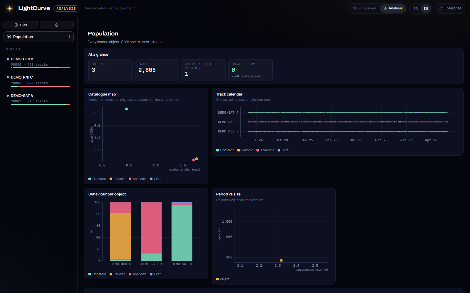 Population view with three objects